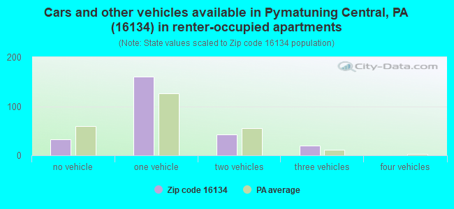 Cars and other vehicles available in Pymatuning Central, PA (16134) in renter-occupied apartments