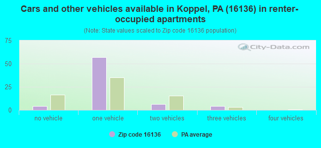 Cars and other vehicles available in Koppel, PA (16136) in renter-occupied apartments