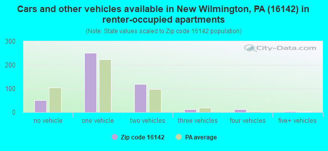 Cars and other vehicles available in New Wilmington, PA (16142) in renter-occupied apartments