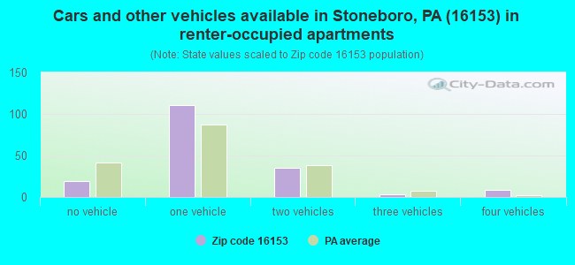 Cars and other vehicles available in Stoneboro, PA (16153) in renter-occupied apartments