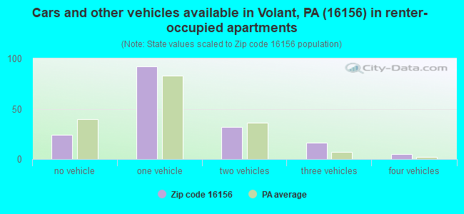 Cars and other vehicles available in Volant, PA (16156) in renter-occupied apartments