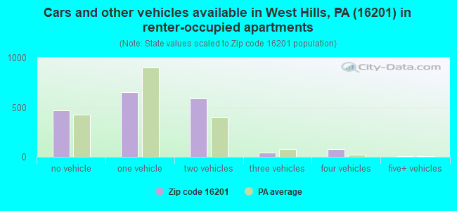 Cars and other vehicles available in West Hills, PA (16201) in renter-occupied apartments