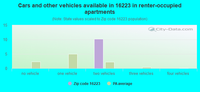 Cars and other vehicles available in 16223 in renter-occupied apartments