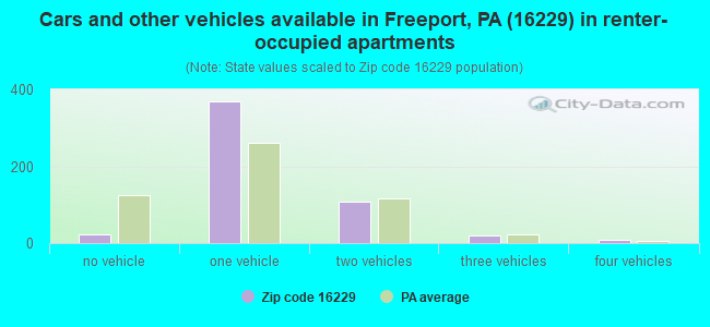Cars and other vehicles available in Freeport, PA (16229) in renter-occupied apartments