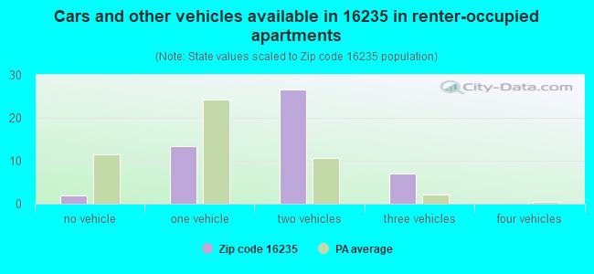 Cars and other vehicles available in 16235 in renter-occupied apartments