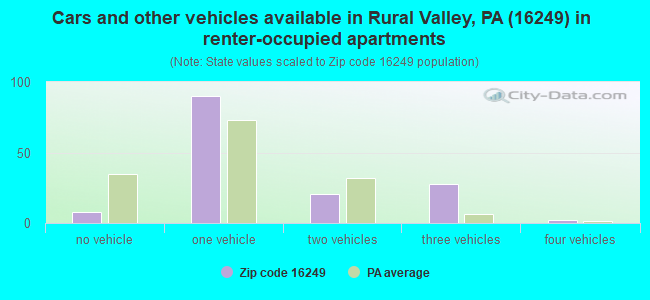 Cars and other vehicles available in Rural Valley, PA (16249) in renter-occupied apartments