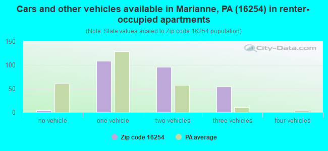 Cars and other vehicles available in Marianne, PA (16254) in renter-occupied apartments