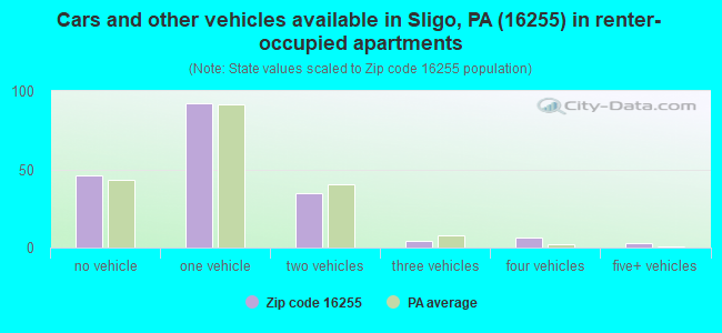 Cars and other vehicles available in Sligo, PA (16255) in renter-occupied apartments