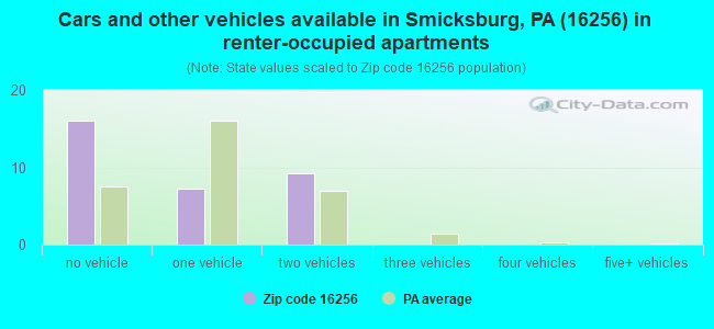 Cars and other vehicles available in Smicksburg, PA (16256) in renter-occupied apartments