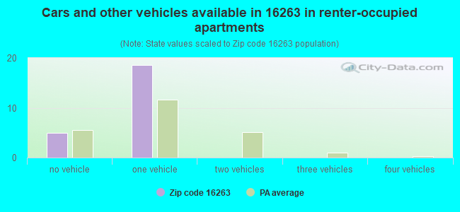 Cars and other vehicles available in 16263 in renter-occupied apartments