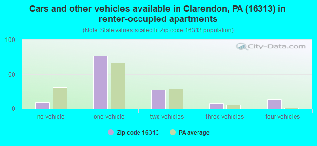Cars and other vehicles available in Clarendon, PA (16313) in renter-occupied apartments
