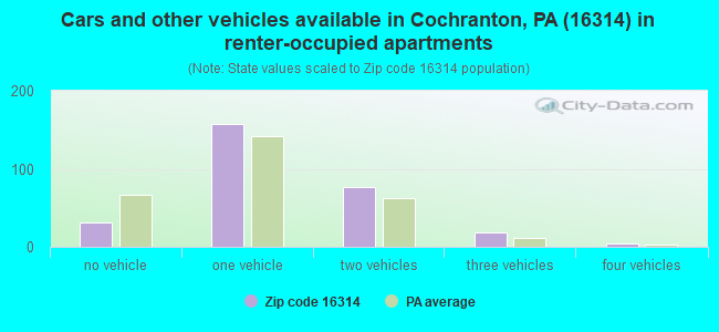 Cars and other vehicles available in Cochranton, PA (16314) in renter-occupied apartments