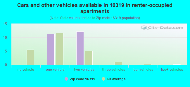 Cars and other vehicles available in 16319 in renter-occupied apartments