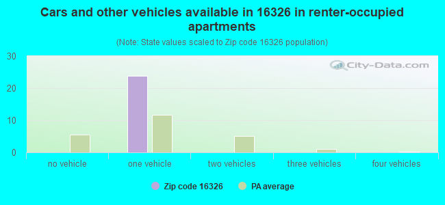 Cars and other vehicles available in 16326 in renter-occupied apartments