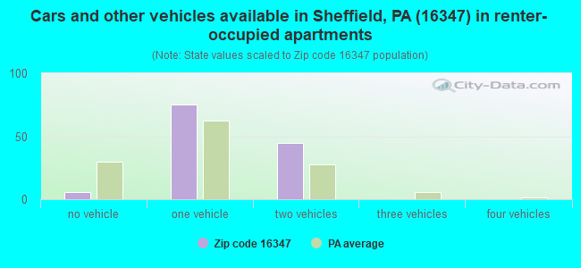 Cars and other vehicles available in Sheffield, PA (16347) in renter-occupied apartments