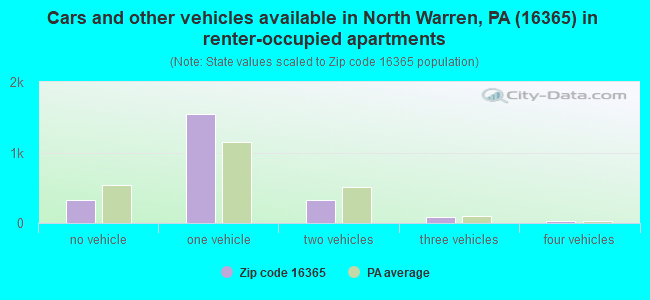 Cars and other vehicles available in North Warren, PA (16365) in renter-occupied apartments