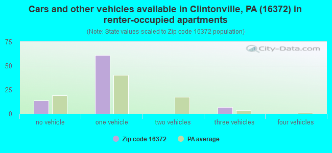 Cars and other vehicles available in Clintonville, PA (16372) in renter-occupied apartments