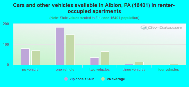 Cars and other vehicles available in Albion, PA (16401) in renter-occupied apartments