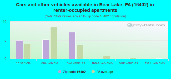 Cars and other vehicles available in Bear Lake, PA (16402) in renter-occupied apartments