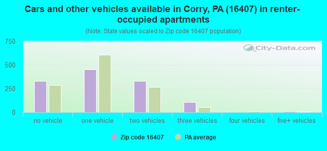 Cars and other vehicles available in Corry, PA (16407) in renter-occupied apartments