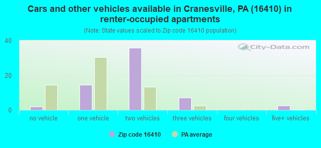 Cars and other vehicles available in Cranesville, PA (16410) in renter-occupied apartments