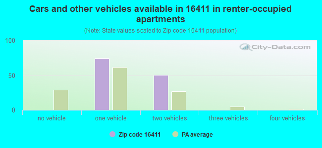 Cars and other vehicles available in 16411 in renter-occupied apartments