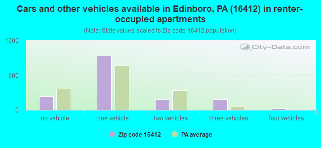 Cars and other vehicles available in Edinboro, PA (16412) in renter-occupied apartments