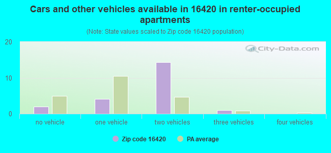 Cars and other vehicles available in 16420 in renter-occupied apartments