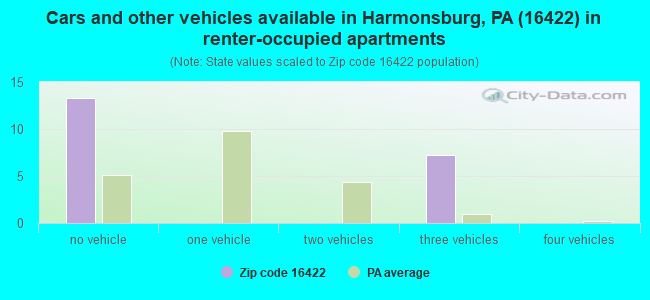 Cars and other vehicles available in Harmonsburg, PA (16422) in renter-occupied apartments