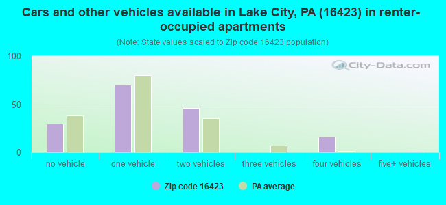 Cars and other vehicles available in Lake City, PA (16423) in renter-occupied apartments