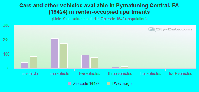 Cars and other vehicles available in Pymatuning Central, PA (16424) in renter-occupied apartments