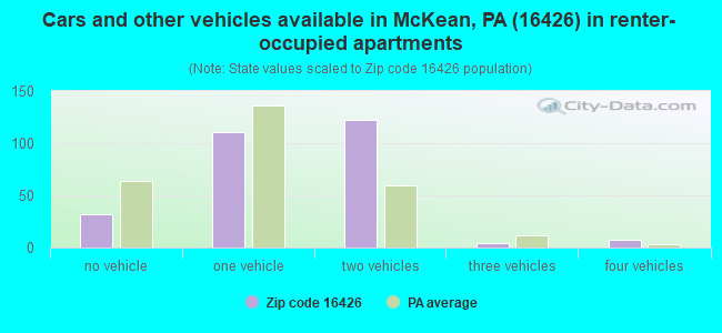 Cars and other vehicles available in McKean, PA (16426) in renter-occupied apartments