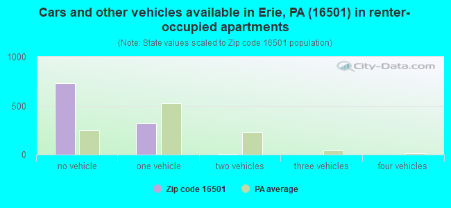 Cars and other vehicles available in Erie, PA (16501) in renter-occupied apartments