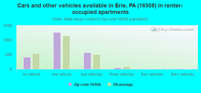 Cars and other vehicles available in Erie, PA (16508) in renter-occupied apartments