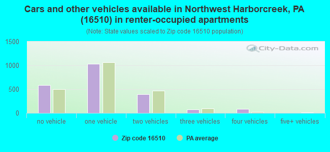 Cars and other vehicles available in Northwest Harborcreek, PA (16510) in renter-occupied apartments