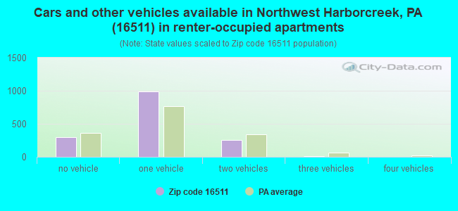 Cars and other vehicles available in Northwest Harborcreek, PA (16511) in renter-occupied apartments
