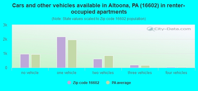 Cars and other vehicles available in Altoona, PA (16602) in renter-occupied apartments