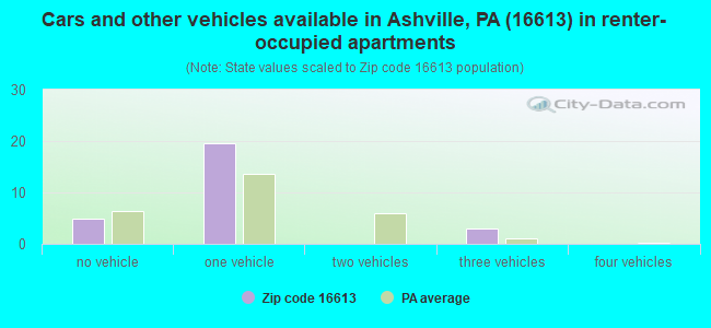 Cars and other vehicles available in Ashville, PA (16613) in renter-occupied apartments