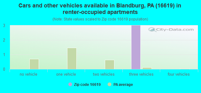 Cars and other vehicles available in Blandburg, PA (16619) in renter-occupied apartments