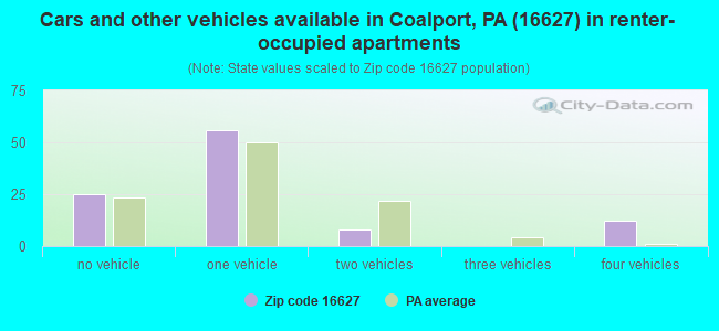 Cars and other vehicles available in Coalport, PA (16627) in renter-occupied apartments
