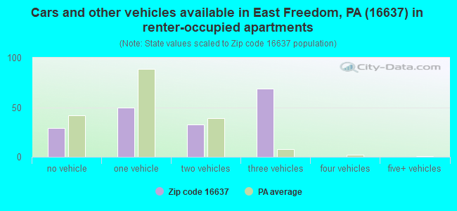 Cars and other vehicles available in East Freedom, PA (16637) in renter-occupied apartments