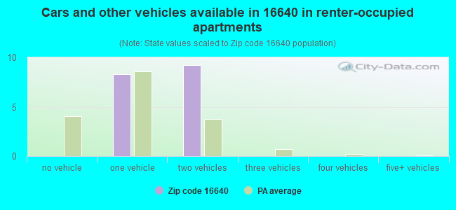 Cars and other vehicles available in 16640 in renter-occupied apartments