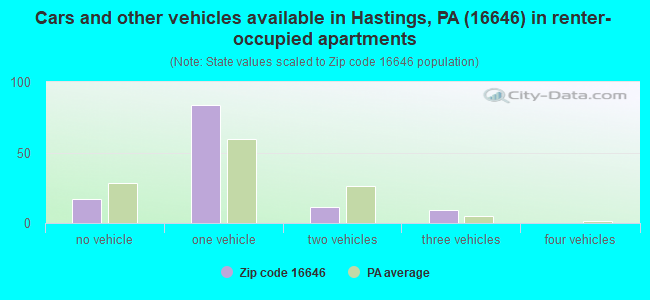 Cars and other vehicles available in Hastings, PA (16646) in renter-occupied apartments