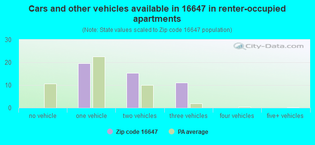 Cars and other vehicles available in 16647 in renter-occupied apartments