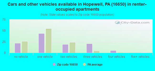 Cars and other vehicles available in Hopewell, PA (16650) in renter-occupied apartments