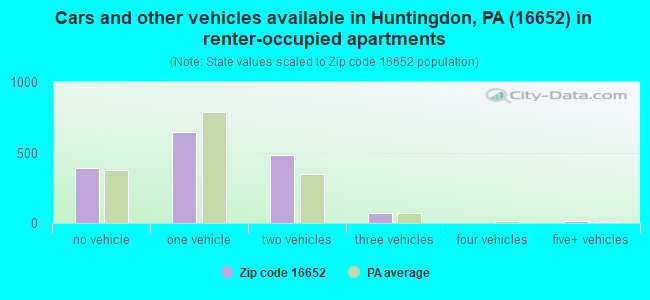 Cars and other vehicles available in Huntingdon, PA (16652) in renter-occupied apartments