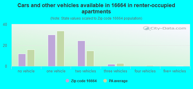 Cars and other vehicles available in 16664 in renter-occupied apartments