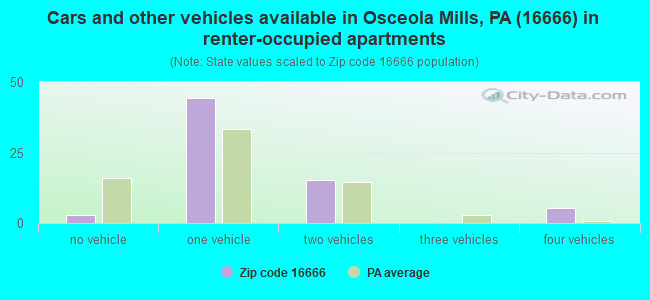 Cars and other vehicles available in Osceola Mills, PA (16666) in renter-occupied apartments