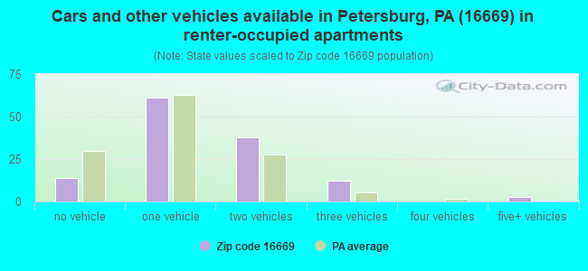 Cars and other vehicles available in Petersburg, PA (16669) in renter-occupied apartments