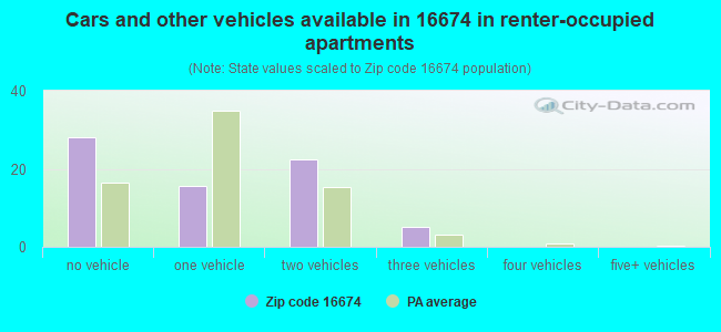 Cars and other vehicles available in 16674 in renter-occupied apartments